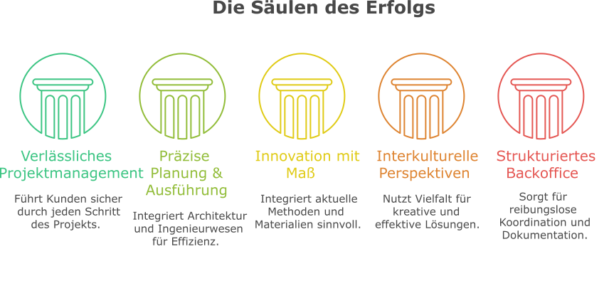 Fünf Säulen unserer Arbeit: verlässliches Projektmanagement, präzise Planung & Ausführung, Innovation mit Maß, interkulturelle Perspektiven und strukturiertes Backoffice – für Renovierung und Neubau in Bonn.